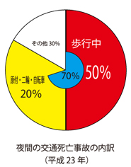 夜間の交通事故