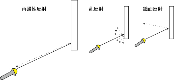 再帰性反射とは